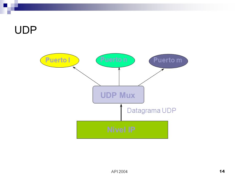UDP UDP Mux Nivel IP Puerto l Puerto n Puerto m Datagrama UDP