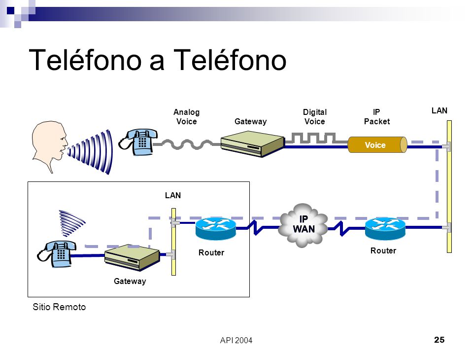 Teléfono a Teléfono IP WAN Sitio Remoto Analog Voice Digital Voice IP