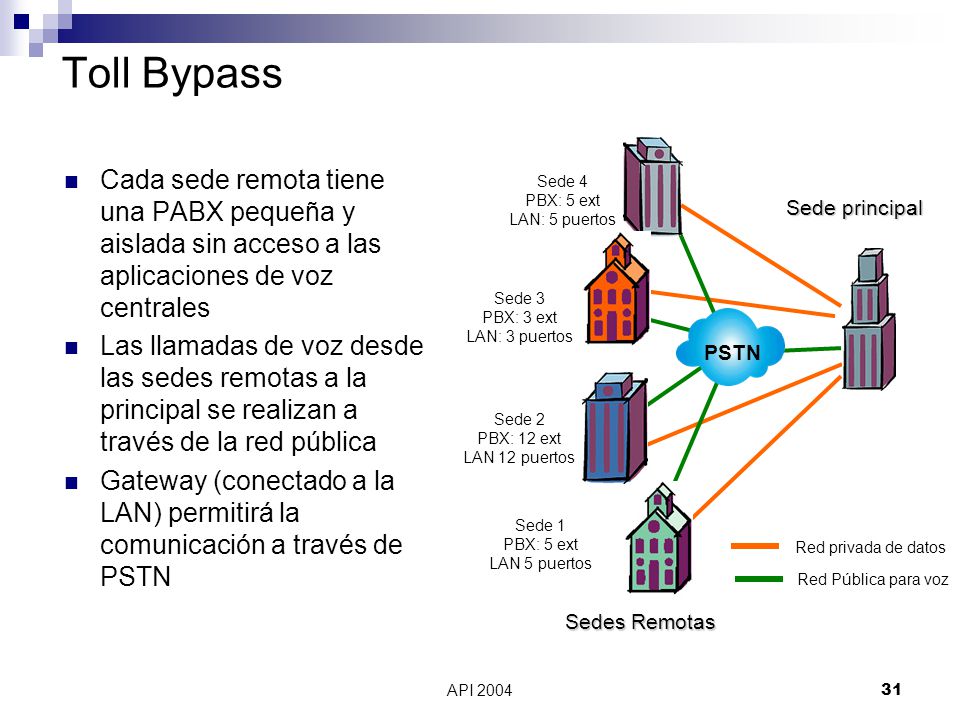 Toll Bypass Sede 4. PBX: 5 ext. LAN: 5 puertos. Sede 3. PBX: 3 ext. LAN: 3 puertos. Sede 2. PBX: 12 ext.