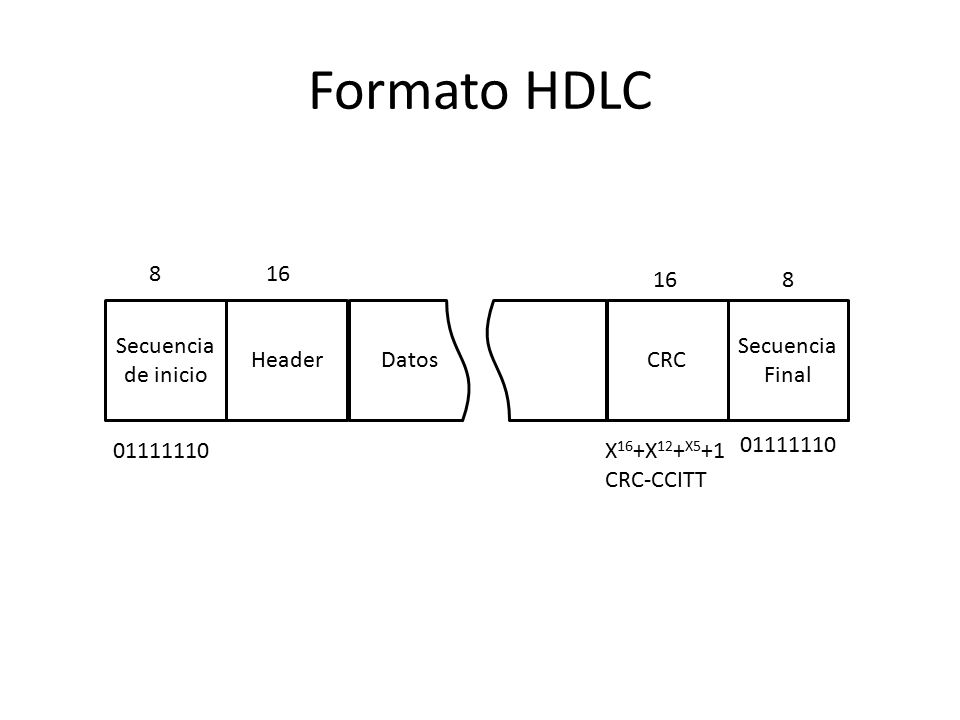 Formato HDLC Secuencia de inicio Header CRC Secuencia Final