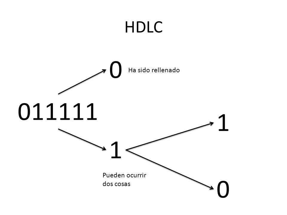 HDLC Ha sido rellenado Pueden ocurrir dos cosas