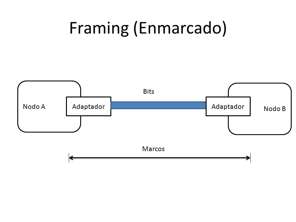 Framing (Enmarcado) Nodo A Nodo B Bits Adaptador Adaptador Marcos
