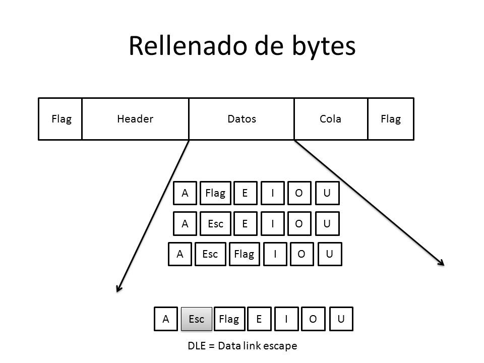 Rellenado de bytes Flag Header Datos Cola Flag A Flag E I O U A Esc E