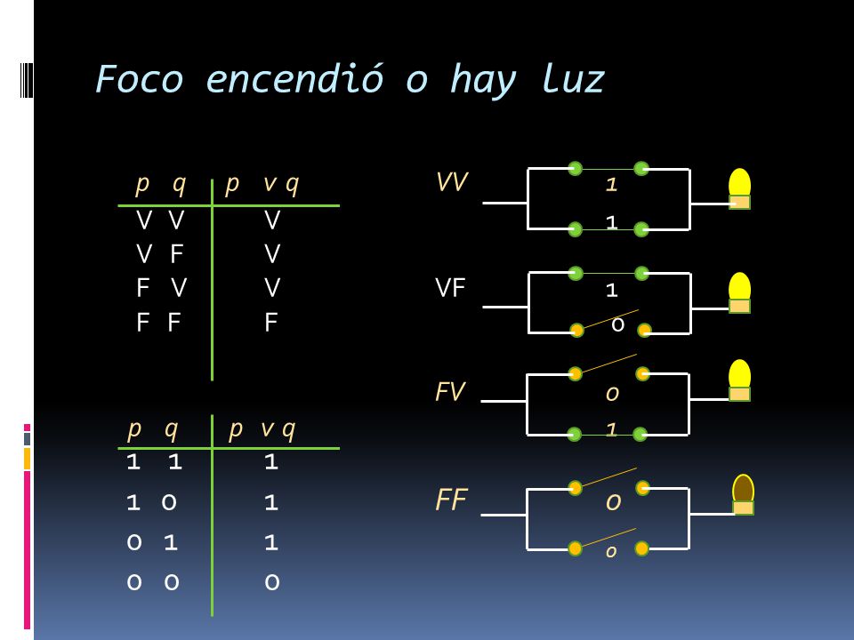 Foco encendió o hay luz FF p q p v q VV 1
