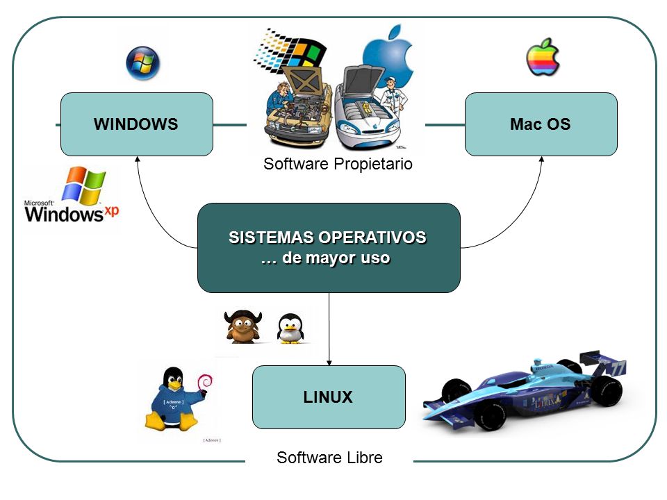WINDOWS Mac OS Software Propietario SISTEMAS OPERATIVOS … de mayor uso LINUX Software Libre