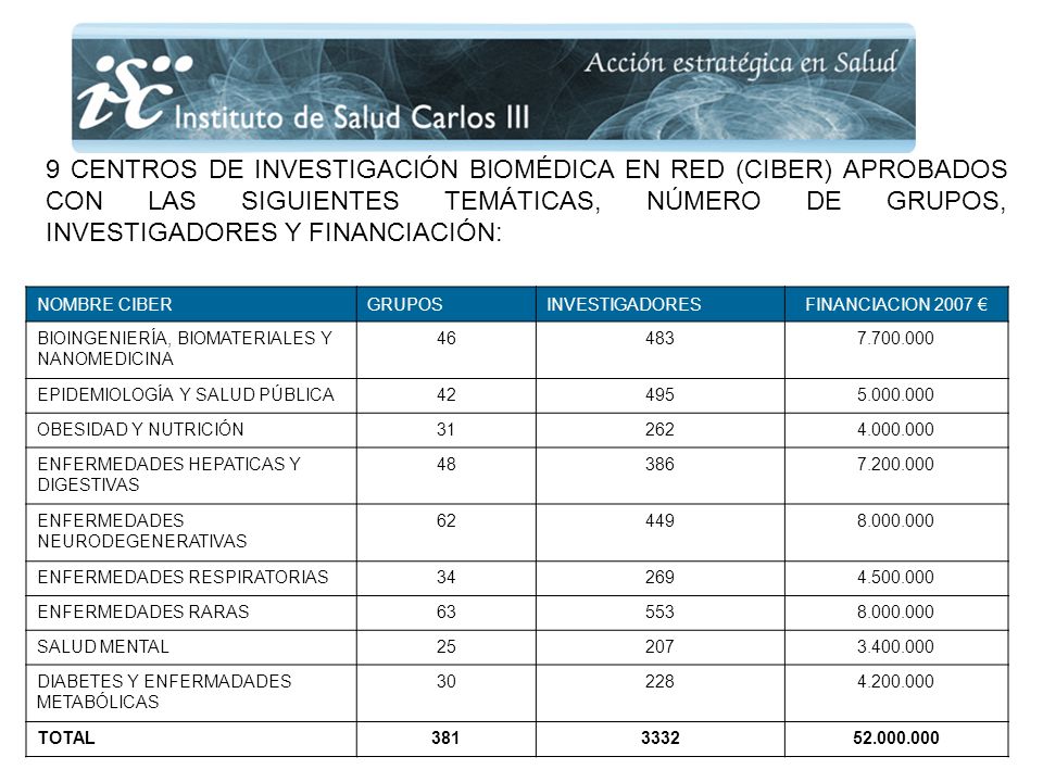9 CENTROS DE INVESTIGACIÓN BIOMÉDICA EN RED (CIBER) APROBADOS CON LAS SIGUIENTES TEMÁTICAS, NÚMERO DE GRUPOS, INVESTIGADORES Y FINANCIACIÓN: