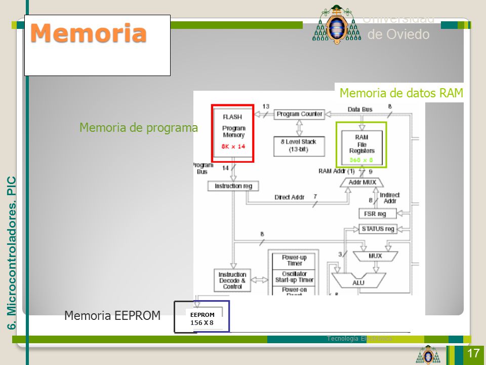 Memoria Memoria de datos RAM Memoria de programa Memoria EEPROM