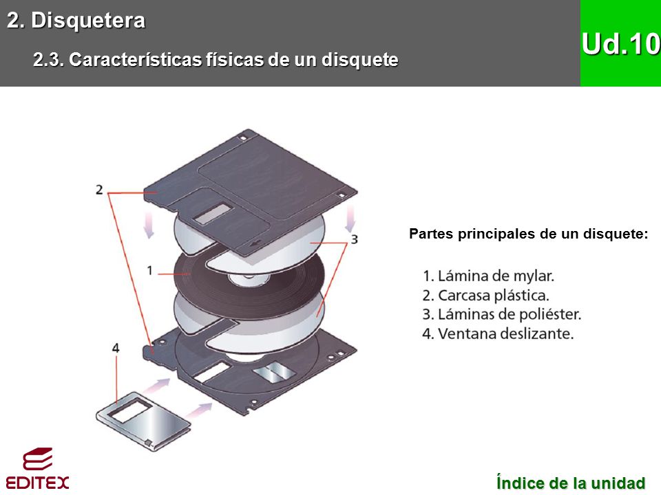 Partes principales de un disquete: