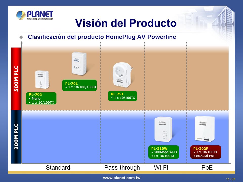 Visión del Producto Clasificación del producto HomePlug AV Powerline