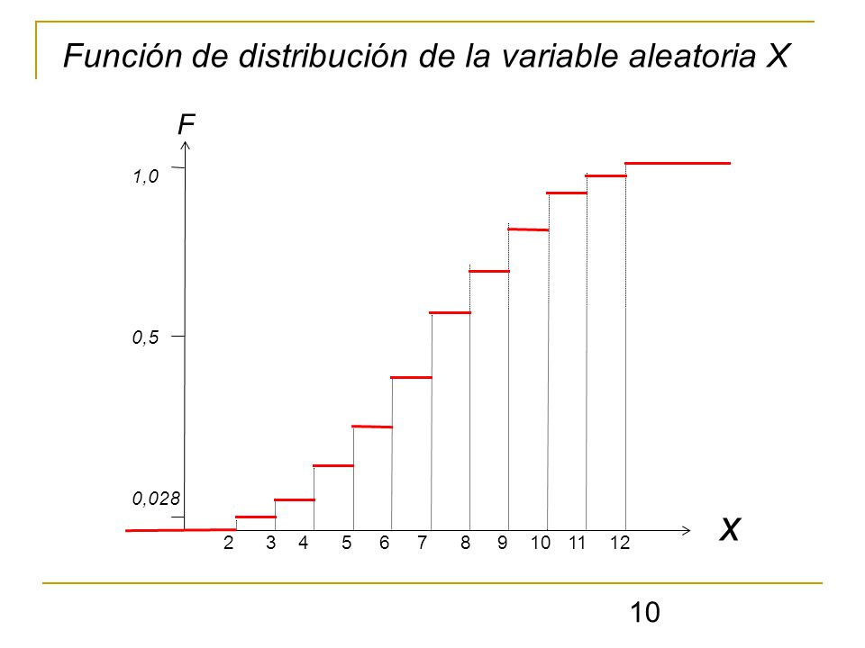 x Función de distribución de la variable aleatoria X F 1,0 0,5 0,028