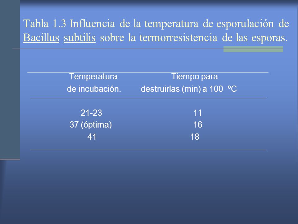 Tabla 1.3 Influencia de la temperatura de esporulación de Bacillus subtilis sobre la termorresistencia de las esporas.