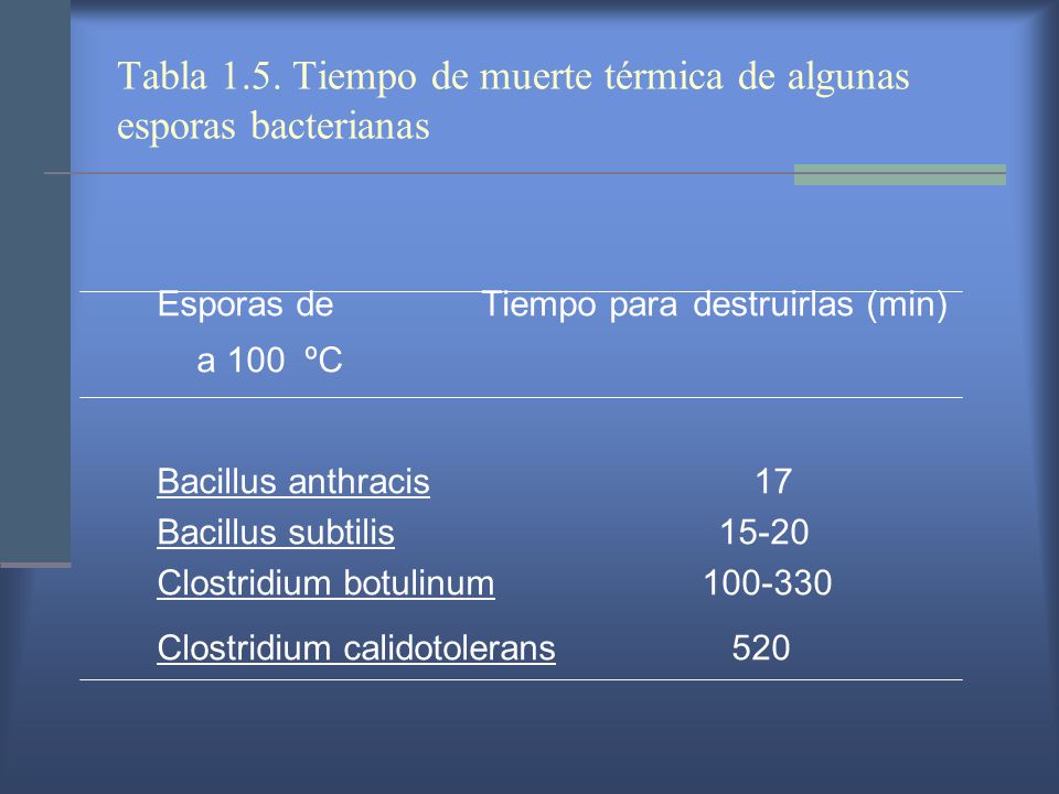 Tabla 1.5. Tiempo de muerte térmica de algunas esporas bacterianas