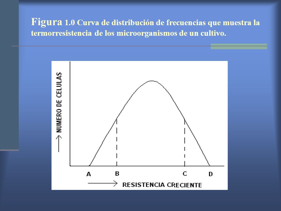 Figura 1.0 Curva de distribución de frecuencias que muestra la termorresistencia de los microorganismos de un cultivo.