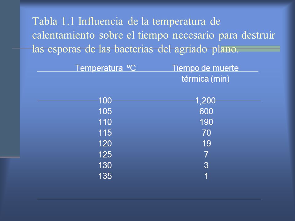 Tabla 1.1 Influencia de la temperatura de calentamiento sobre el tiempo necesario para destruir las esporas de las bacterias del agriado plano.