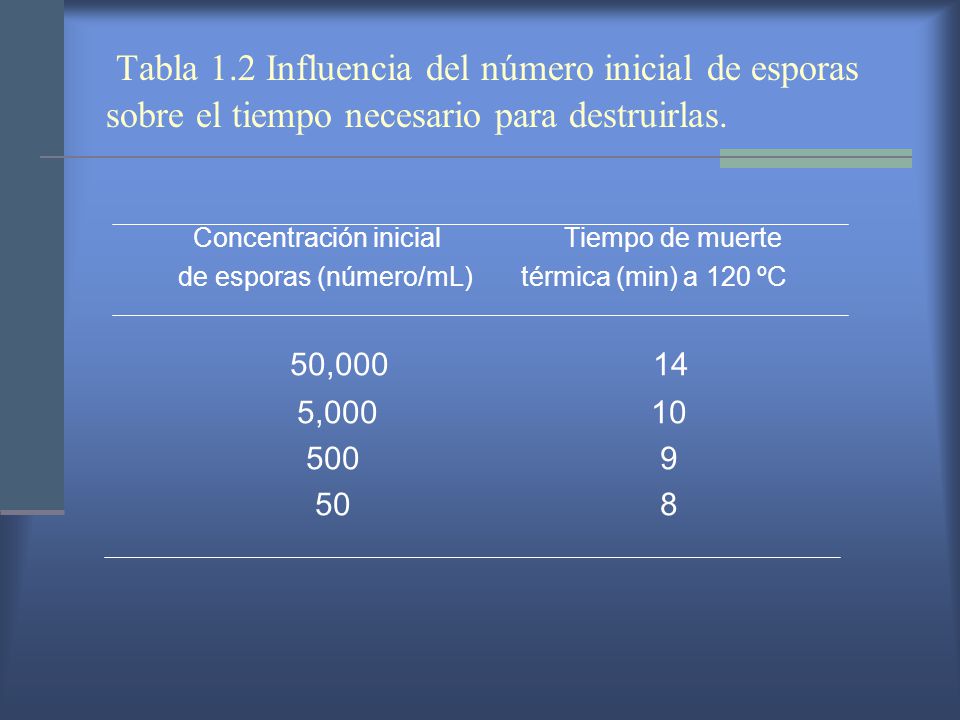 Tabla 1.2 Influencia del número inicial de esporas sobre el tiempo necesario para destruirlas.