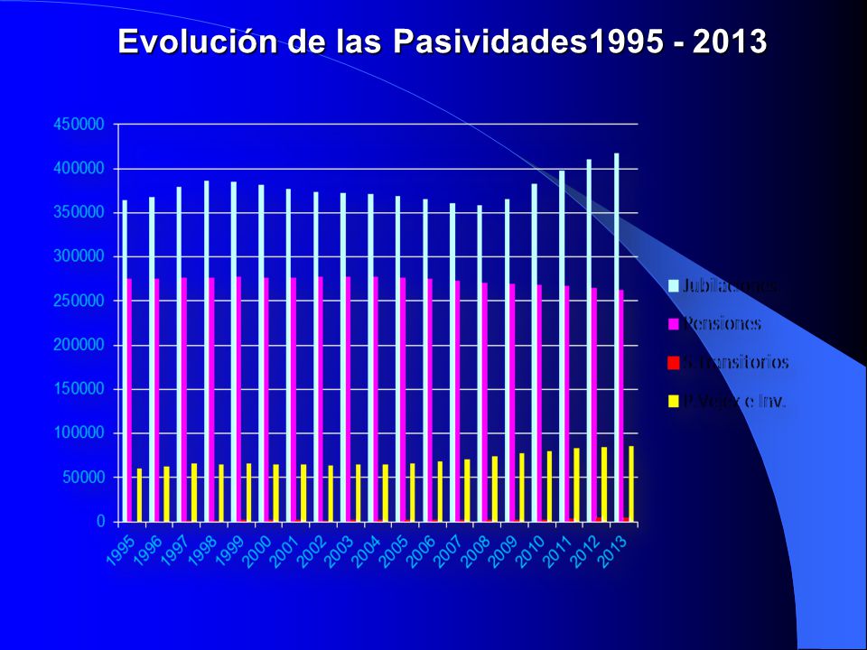 Evolución de las Pasividades