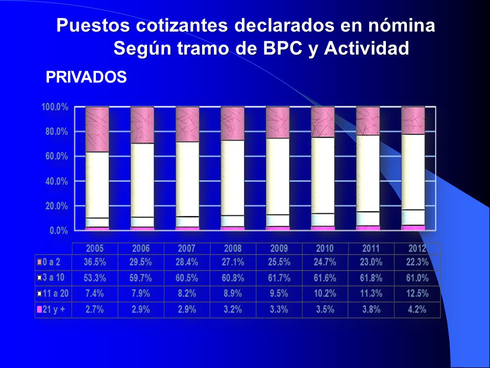 Puestos cotizantes declarados en nómina Según tramo de BPC y Actividad