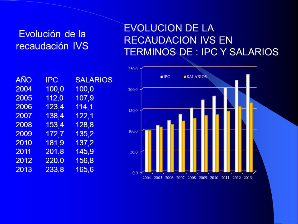EVOLUCION DE LA RECAUDACION IVS EN TERMINOS DE : IPC Y SALARIOS