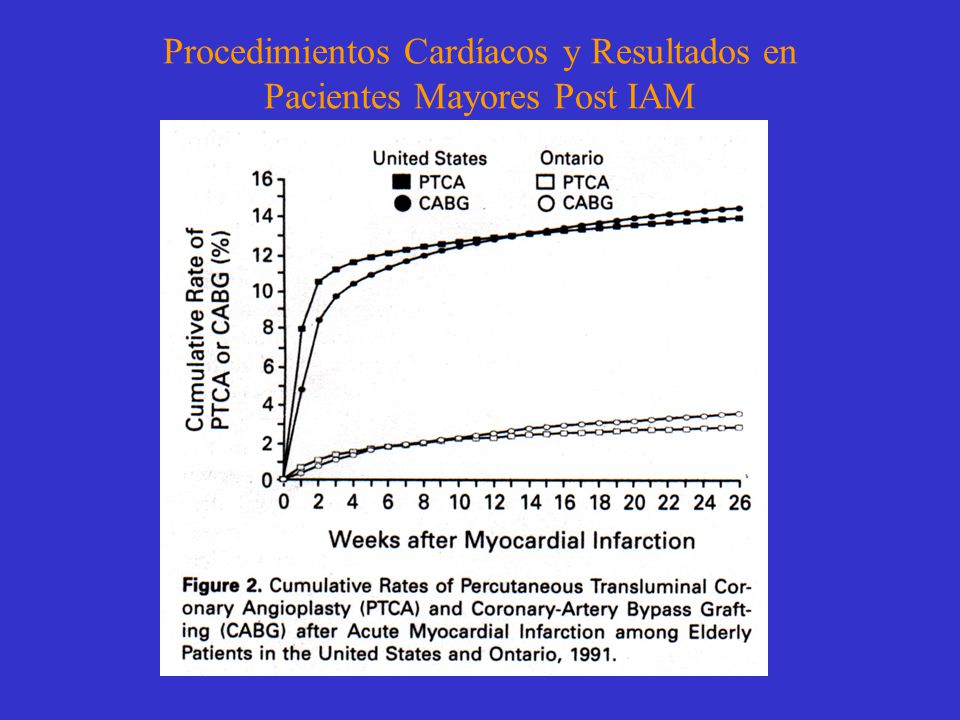 Procedimientos Cardíacos y Resultados en Pacientes Mayores Post IAM