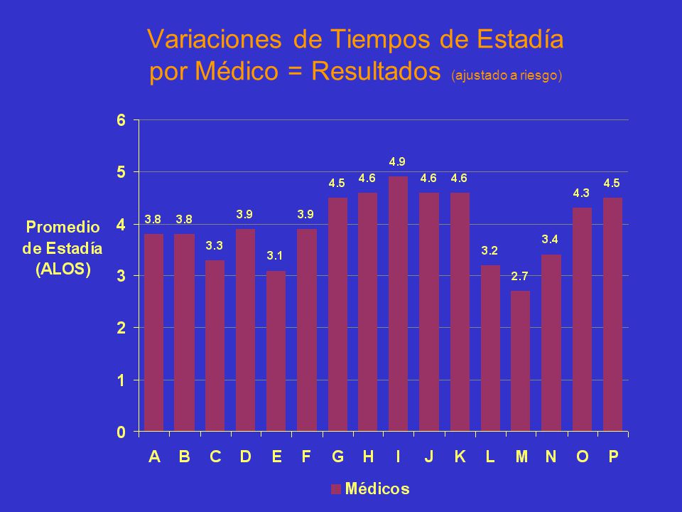 Variaciones de Tiempos de Estadía por Médico = Resultados (ajustado a riesgo)