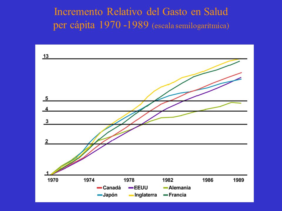 Incremento Relativo del Gasto en Salud per cápita (escala semilogarítmica)