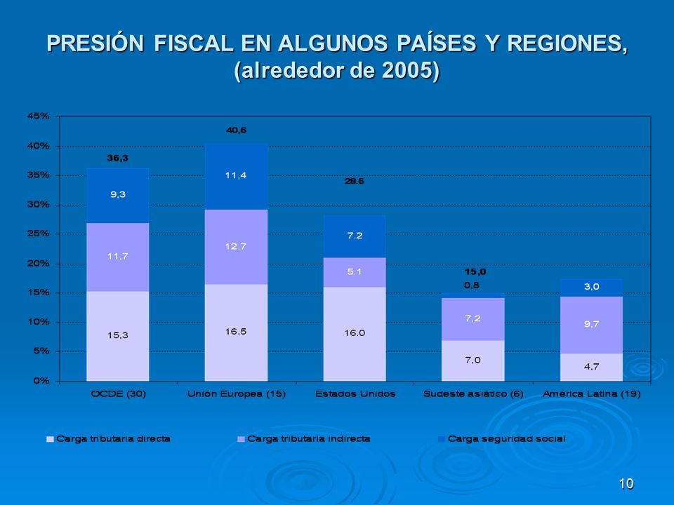 PRESIÓN FISCAL EN ALGUNOS PAÍSES Y REGIONES, (alrededor de 2005)