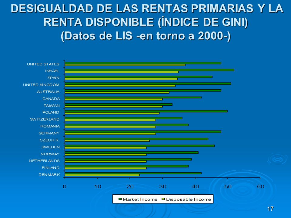DESIGUALDAD DE LAS RENTAS PRIMARIAS Y LA RENTA DISPONIBLE (ÍNDICE DE GINI) (Datos de LIS -en torno a 2000-)