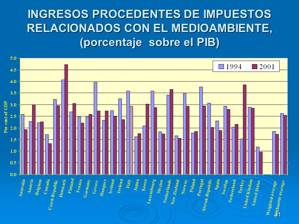 INGRESOS PROCEDENTES DE IMPUESTOS RELACIONADOS CON EL MEDIOAMBIENTE, (porcentaje sobre el PIB)