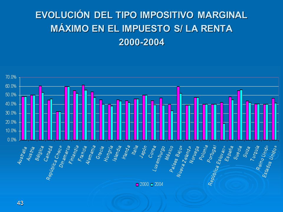 EVOLUCIÓN DEL TIPO IMPOSITIVO MARGINAL MÁXIMO EN EL IMPUESTO S/ LA RENTA