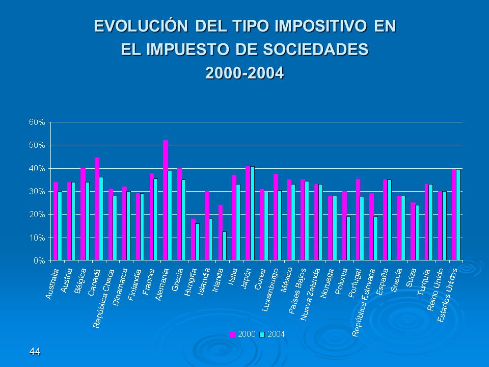 EVOLUCIÓN DEL TIPO IMPOSITIVO EN EL IMPUESTO DE SOCIEDADES