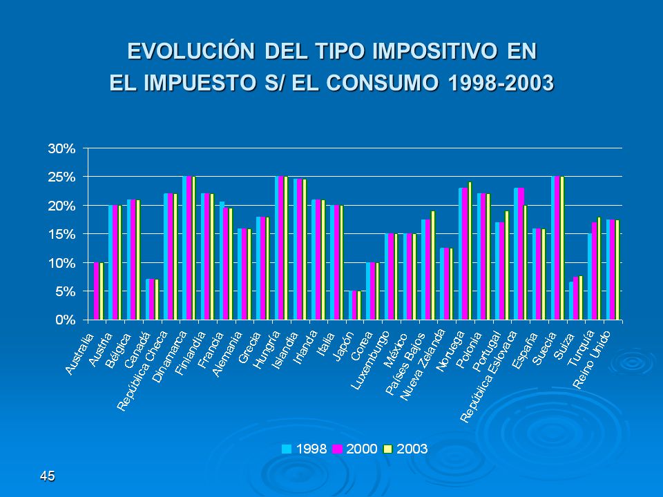 EVOLUCIÓN DEL TIPO IMPOSITIVO EN EL IMPUESTO S/ EL CONSUMO