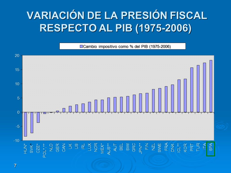 VARIACIÓN DE LA PRESIÓN FISCAL RESPECTO AL PIB ( )
