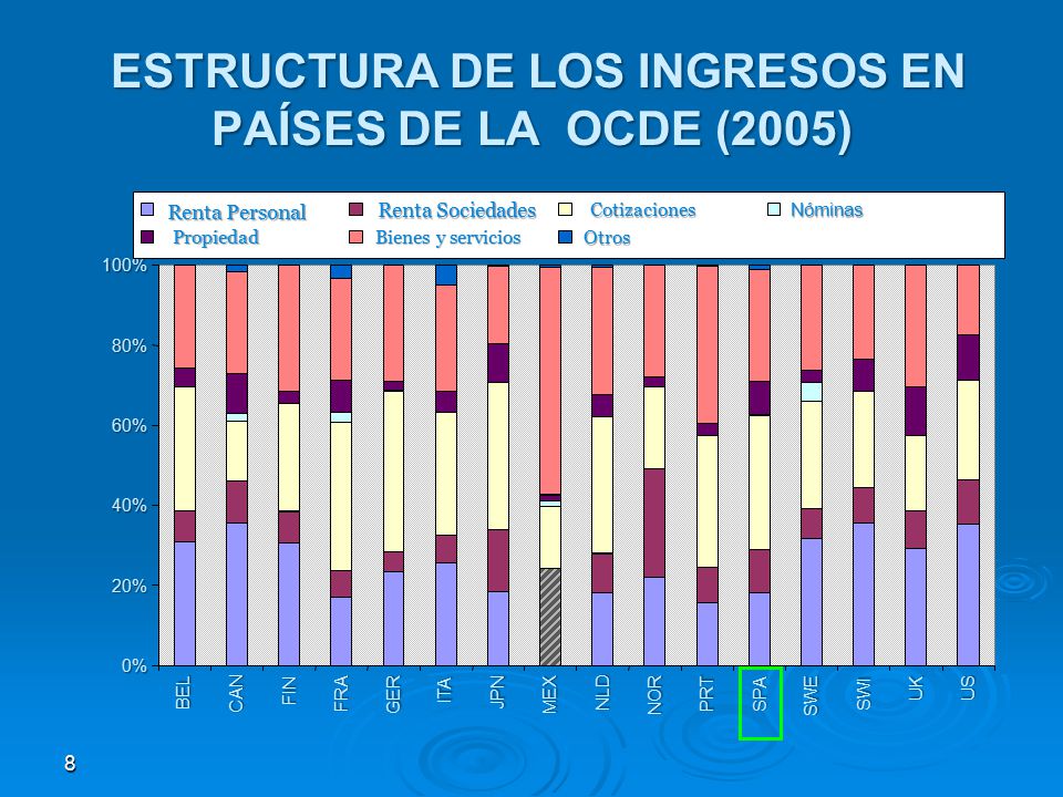 ESTRUCTURA DE LOS INGRESOS EN PAÍSES DE LA OCDE (2005)