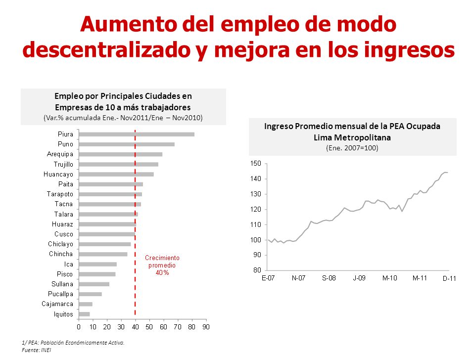 Aumento del empleo de modo descentralizado y mejora en los ingresos