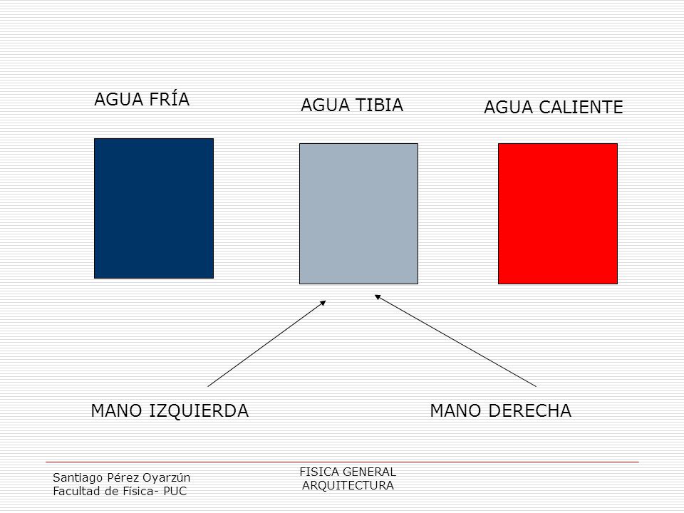 AGUA FRÍA AGUA TIBIA AGUA CALIENTE MANO IZQUIERDA MANO DERECHA