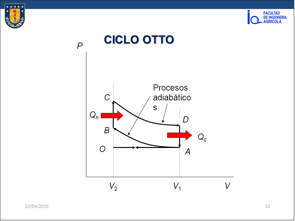 CICLO OTTO A B C D O P V Qh Qc V2 V1 Procesos adiabáticos 13/04/2017