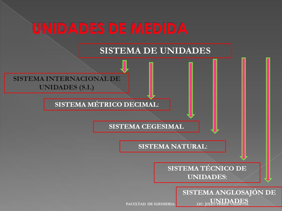 UNIDADES DE MEDIDA SISTEMA DE UNIDADES