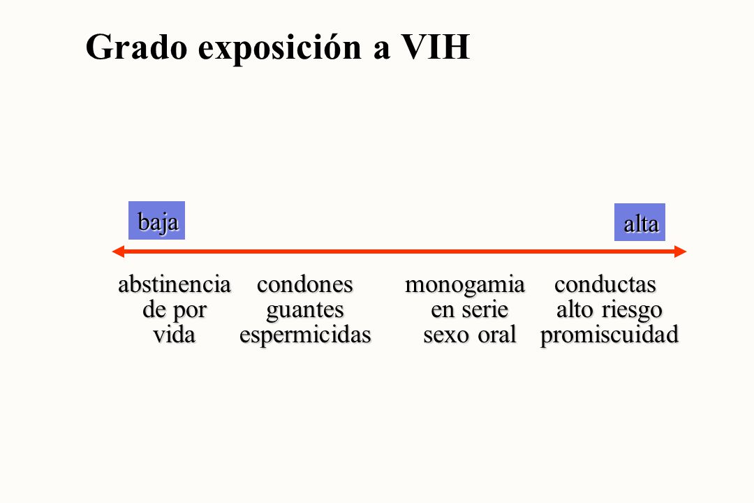 Grado exposición a VIH baja alta abstinencia de por vida condones