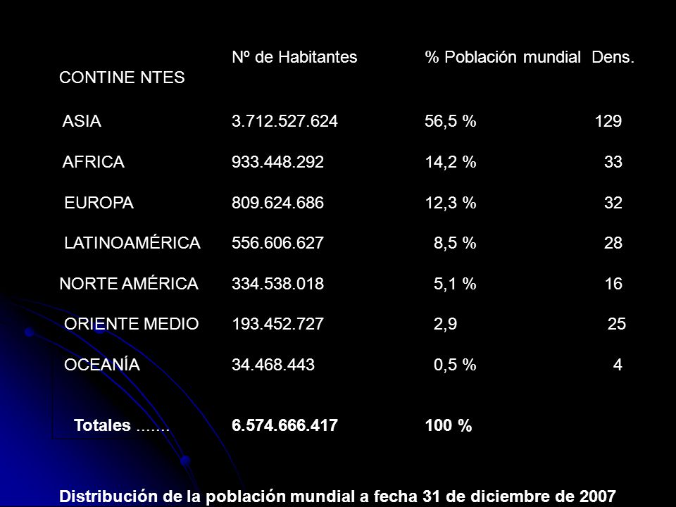 CONTINE NTES Nº de Habitantes. % Población mundial Dens. ASIA. AFRICA. EUROPA. LATINOAMÉRICA.