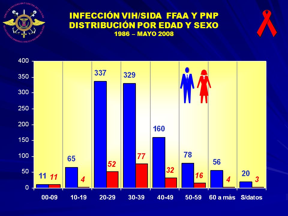 INFECCIÓN VIH/SIDA FFAA Y PNP DISTRIBUCIÓN POR EDAD Y SEXO