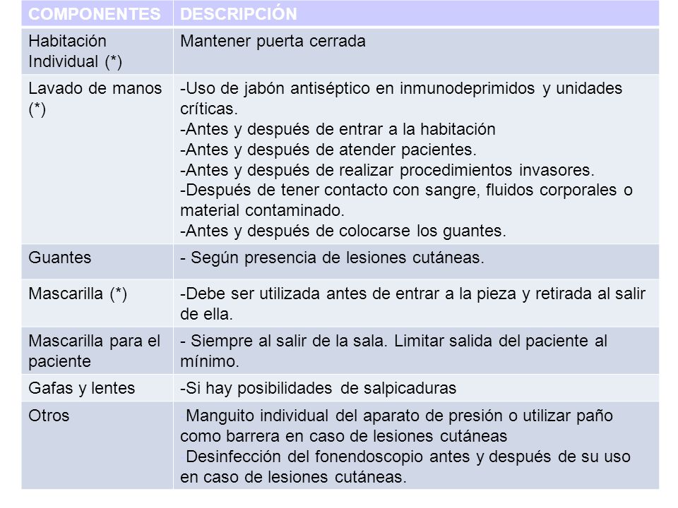 COMPONENTES DESCRIPCIÓN. Habitación Individual (*) Mantener puerta cerrada. Lavado de manos (*)