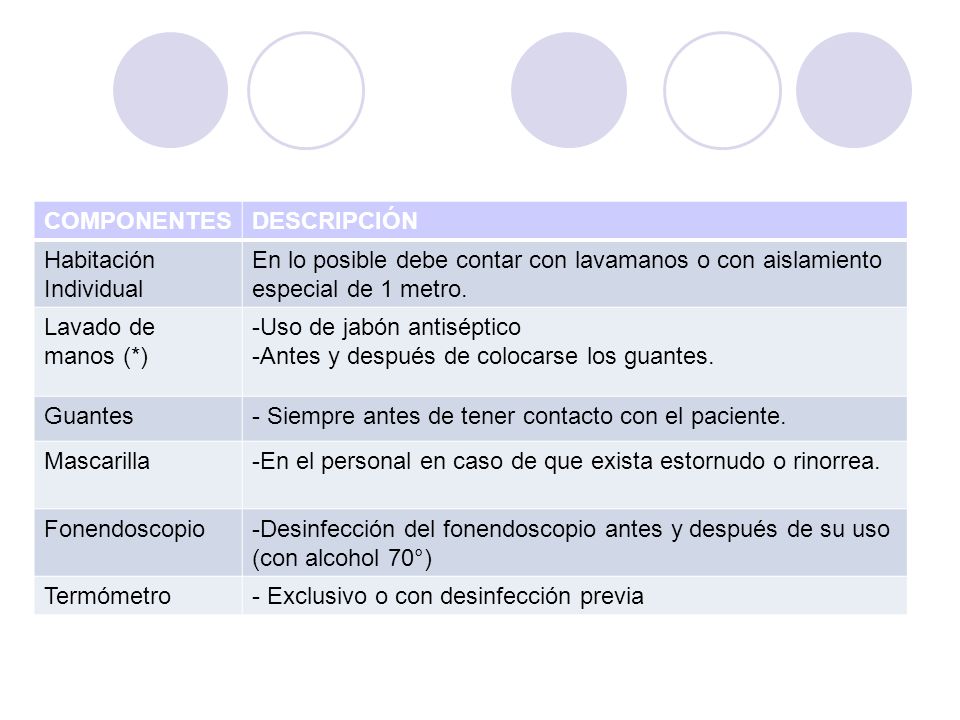 COMPONENTES DESCRIPCIÓN. Habitación Individual. En lo posible debe contar con lavamanos o con aislamiento especial de 1 metro.