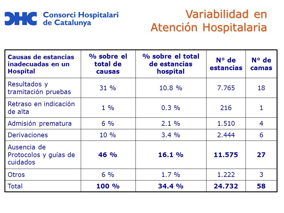 % sobre el total de estancias hospital % sobre el total de causas