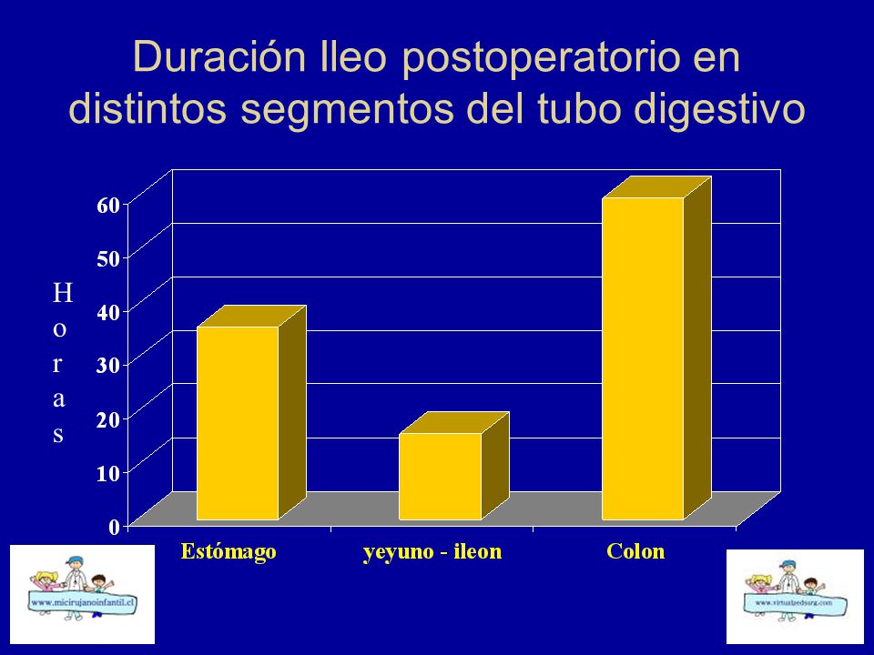 Duración Ileo postoperatorio en distintos segmentos del tubo digestivo