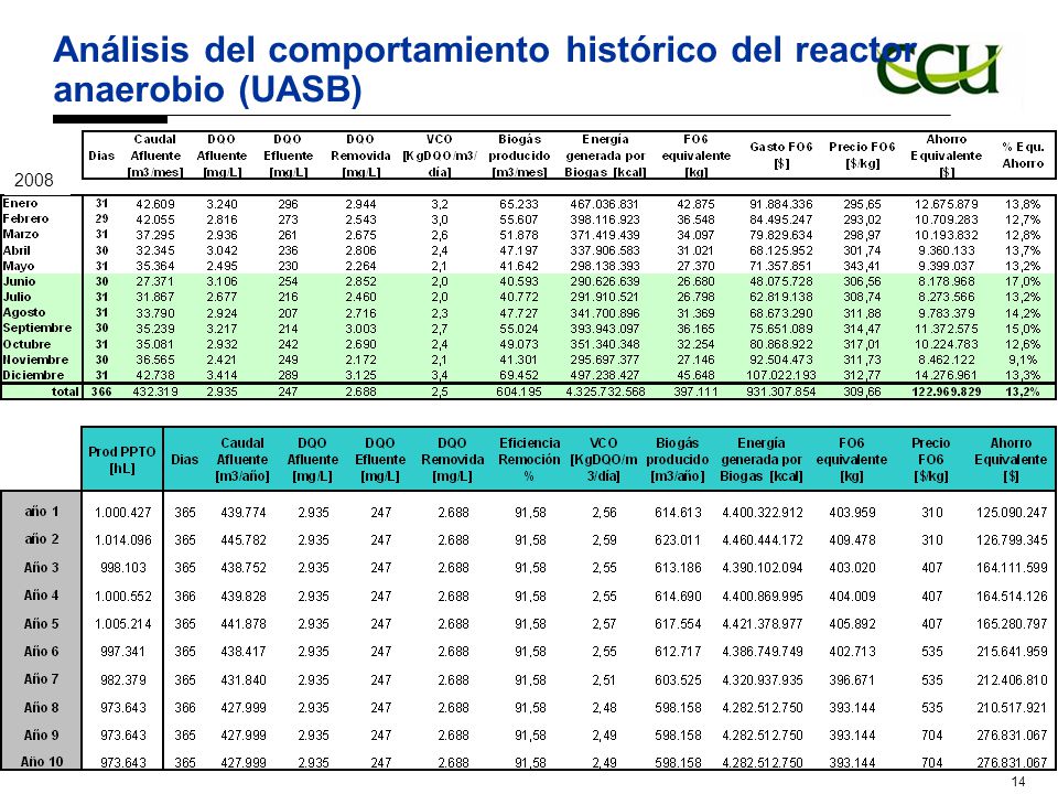 Análisis del comportamiento histórico del reactor anaerobio (UASB)