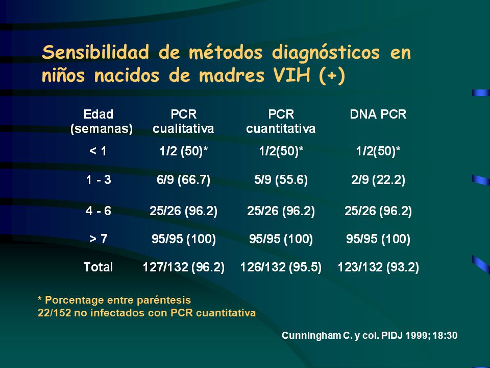 Sensibilidad de métodos diagnósticos en niños nacidos de madres VIH (+)