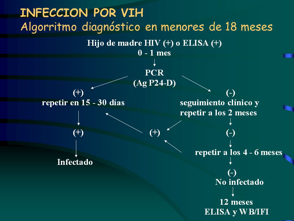 INFECCION POR VIH Algorritmo diagnóstico en menores de 18 meses