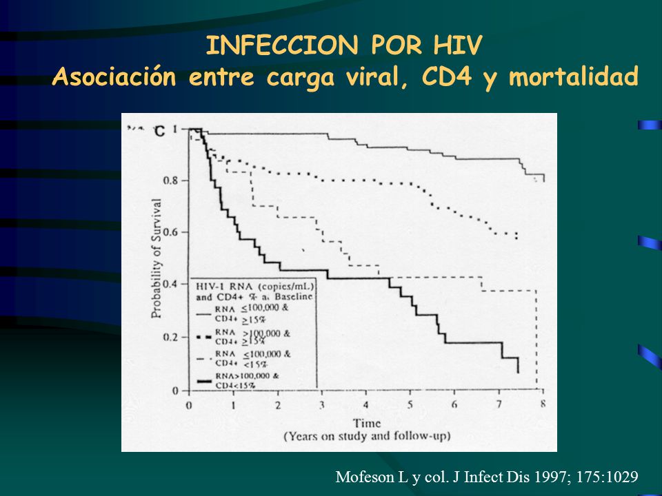 INFECCION POR HIV Asociación entre carga viral, CD4 y mortalidad