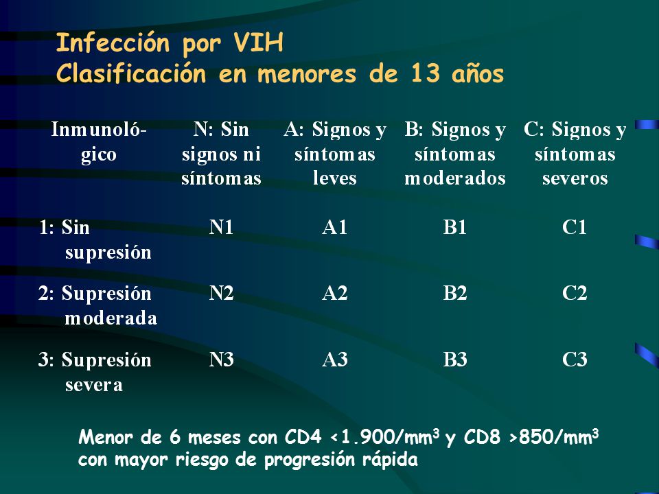 Infección por VIH Clasificación en menores de 13 años