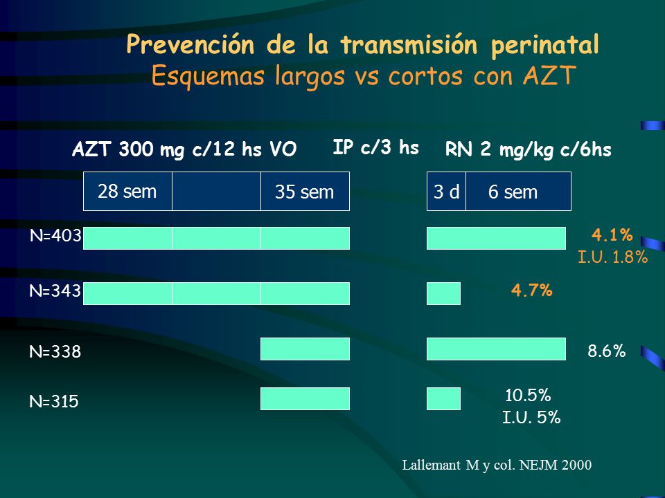 Prevención de la transmisión perinatal Esquemas largos vs cortos con AZT